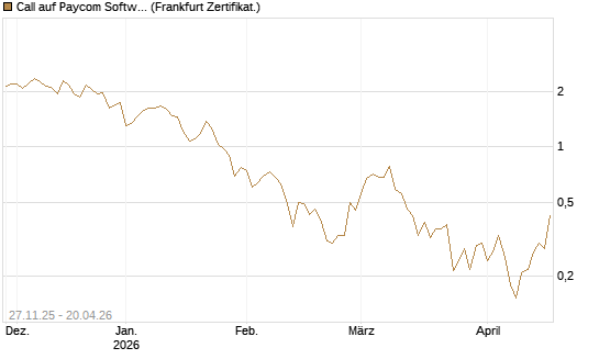 Call auf Paycom Software [Vontobel] Chart