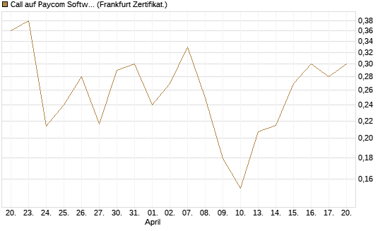 Call auf Paycom Software [Vontobel] Chart