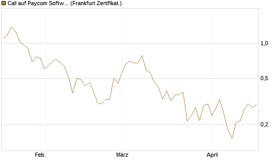 Call auf Paycom Software [Vontobel] Chart