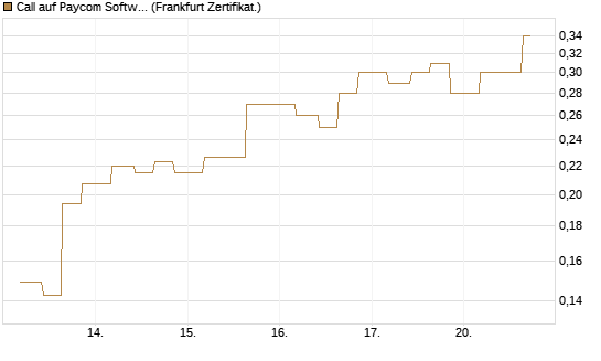 Call auf Paycom Software [Vontobel] Chart