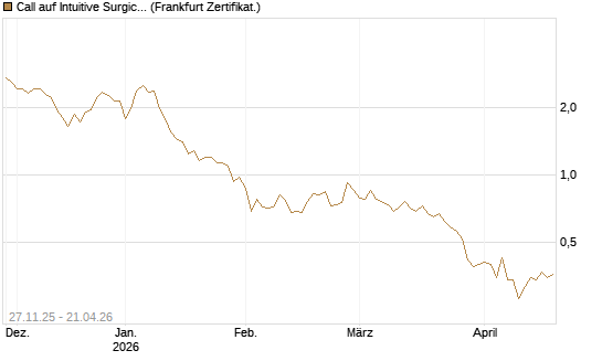 Call auf Intuitive Surgical [Vontobel] Chart