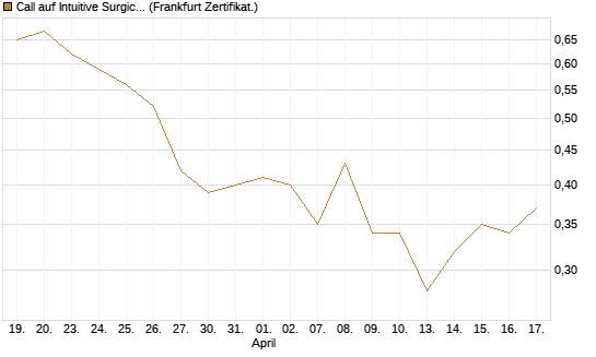 Call auf Intuitive Surgical [Vontobel] Chart