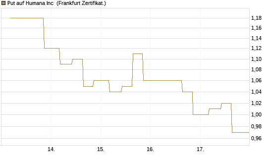 Put auf Humana Inc [Vontobel] Chart