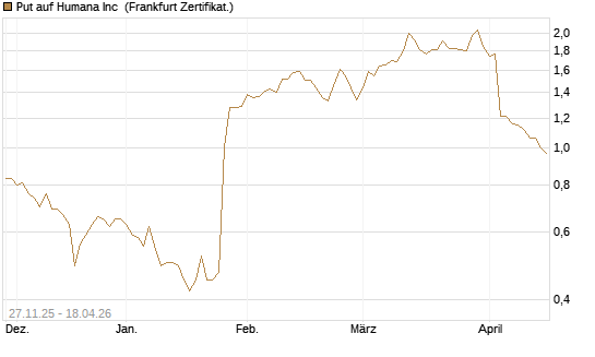 Put auf Humana Inc [Vontobel] Chart