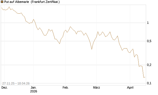 Put auf Albemarle [Vontobel] Chart