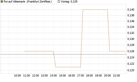 Put auf Albemarle [Vontobel] Chart