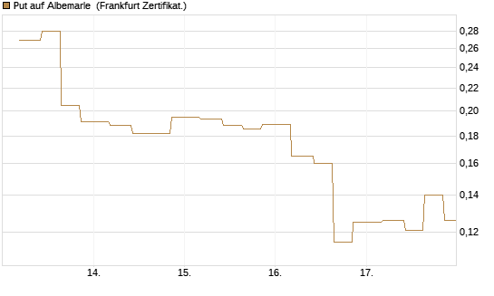 Put auf Albemarle [Vontobel] Chart