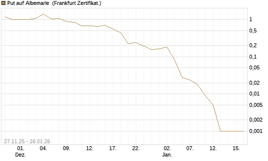 Put auf Albemarle [Vontobel] Chart