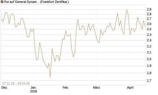 Put auf General Dynamics [Vontobel] Chart