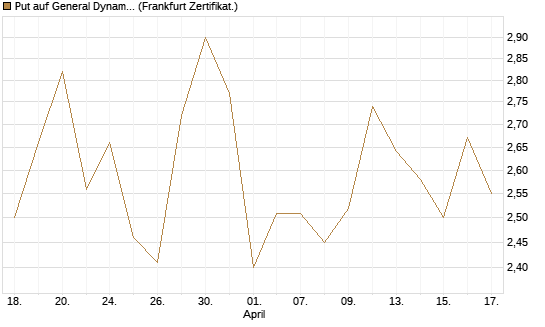 Put auf General Dynamics [Vontobel] Chart