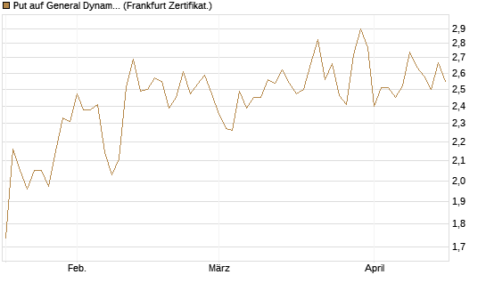 Put auf General Dynamics [Vontobel] Chart