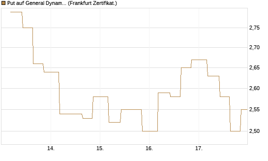 Put auf General Dynamics [Vontobel] Chart