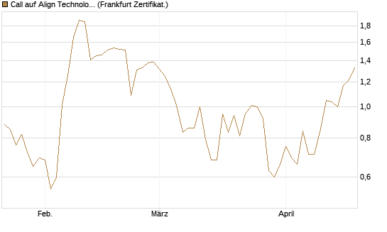 Call auf Align Technology [Vontobel] Chart
