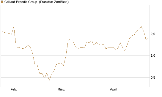 Call auf Expedia Group [Vontobel] Chart