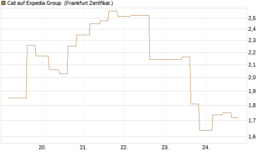 Call auf Expedia Group [Vontobel] Chart