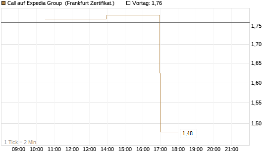 Call auf Expedia Group [Vontobel] Chart