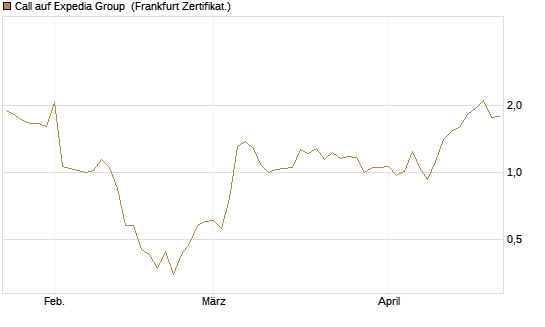 Call auf Expedia Group [Vontobel] Chart