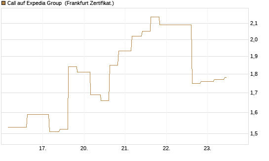 Call auf Expedia Group [Vontobel] Chart