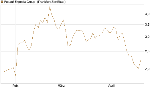 Put auf Expedia Group [Vontobel] Chart