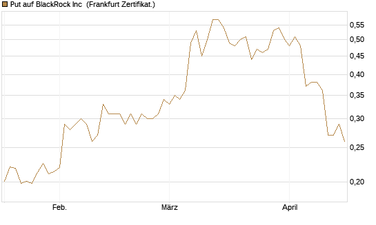 Put auf BlackRock Inc [Vontobel] Chart