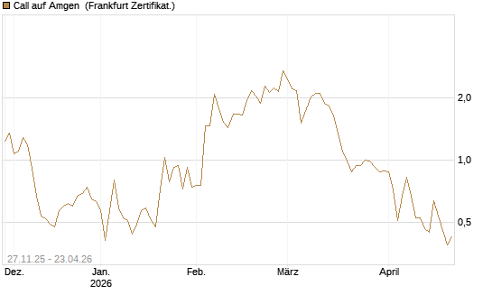 Call auf Amgen [Vontobel] Chart