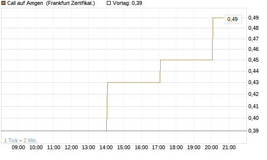 Call auf Amgen [Vontobel] Chart