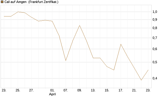 Call auf Amgen [Vontobel] Chart