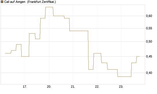 Call auf Amgen [Vontobel] Chart