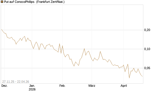 Put auf ConocoPhillips [Vontobel] Chart