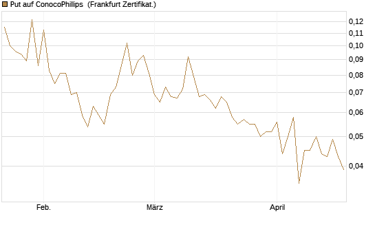 Put auf ConocoPhillips [Vontobel] Chart