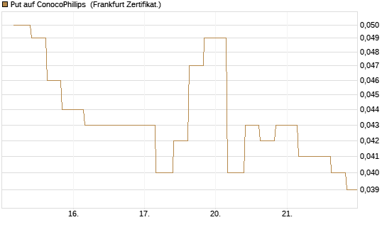 Put auf ConocoPhillips [Vontobel] Chart
