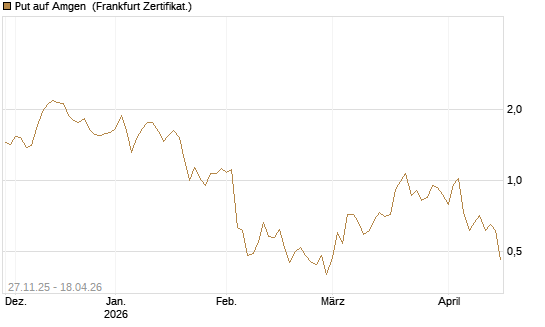 Put auf Amgen [Vontobel] Chart