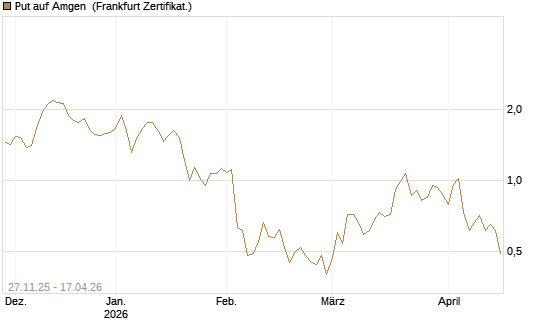 Put auf Amgen [Vontobel] Chart
