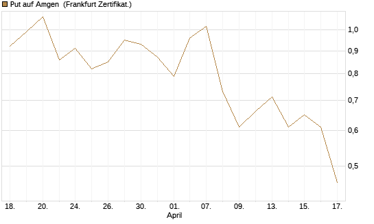Put auf Amgen [Vontobel] Chart