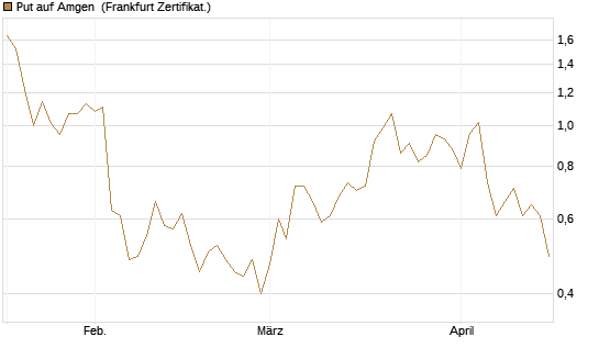 Put auf Amgen [Vontobel] Chart