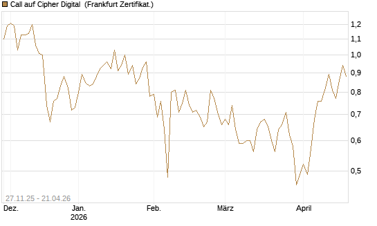 Call auf Cipher Digital [Vontobel] Chart