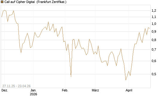 Call auf Cipher Digital [Vontobel] Chart