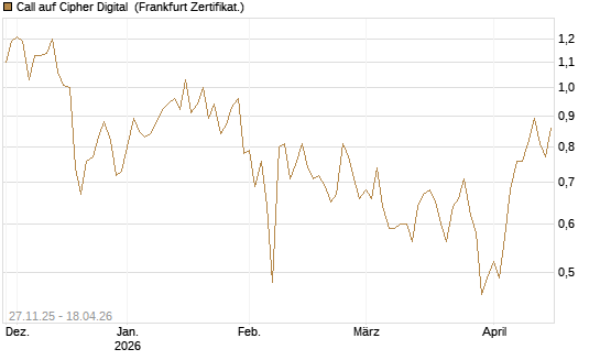 Call auf Cipher Digital [Vontobel] Chart