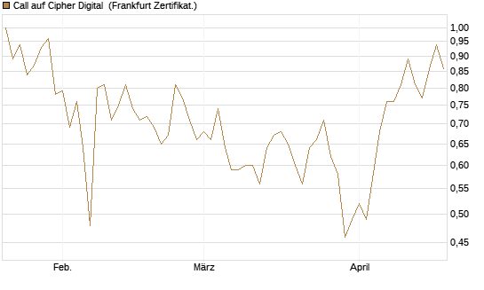 Call auf Cipher Digital [Vontobel] Chart