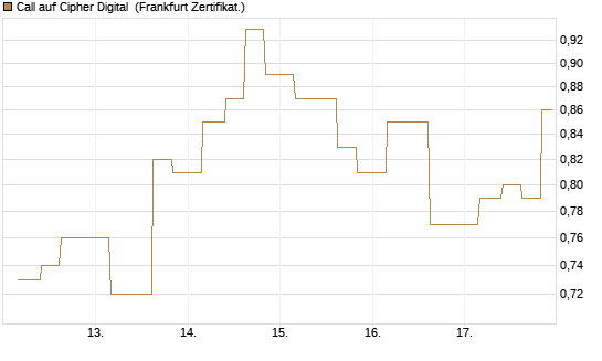 Call auf Cipher Digital [Vontobel] Chart
