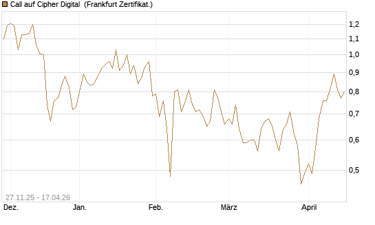 Call auf Cipher Digital [Vontobel] Chart