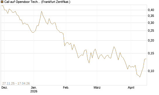Call auf Opendoor Technologies [Vontobel] Chart