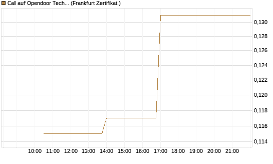 Call auf Opendoor Technologies [Vontobel] Chart