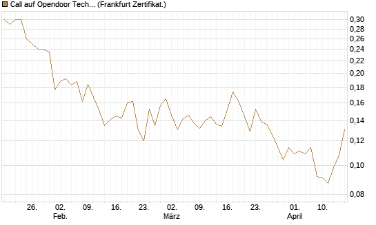Call auf Opendoor Technologies [Vontobel] Chart