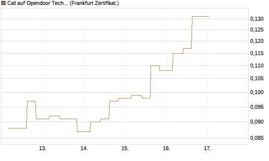 Call auf Opendoor Technologies [Vontobel] Chart