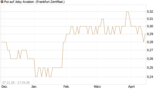 Put auf Joby Aviation [Vontobel] Chart
