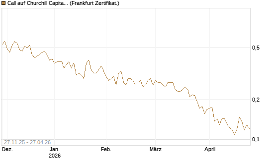 Call auf Churchill Capital Corp [Vontobel] Chart