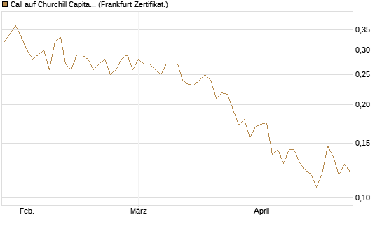 Call auf Churchill Capital Corp [Vontobel] Chart