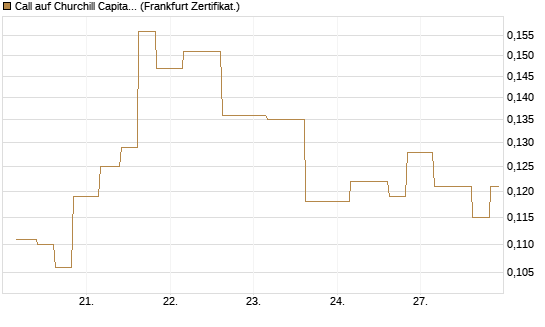 Call auf Churchill Capital Corp [Vontobel] Chart