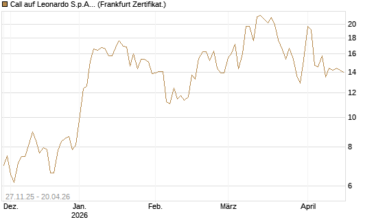Call auf Leonardo S.p.A. [Vontobel] Chart